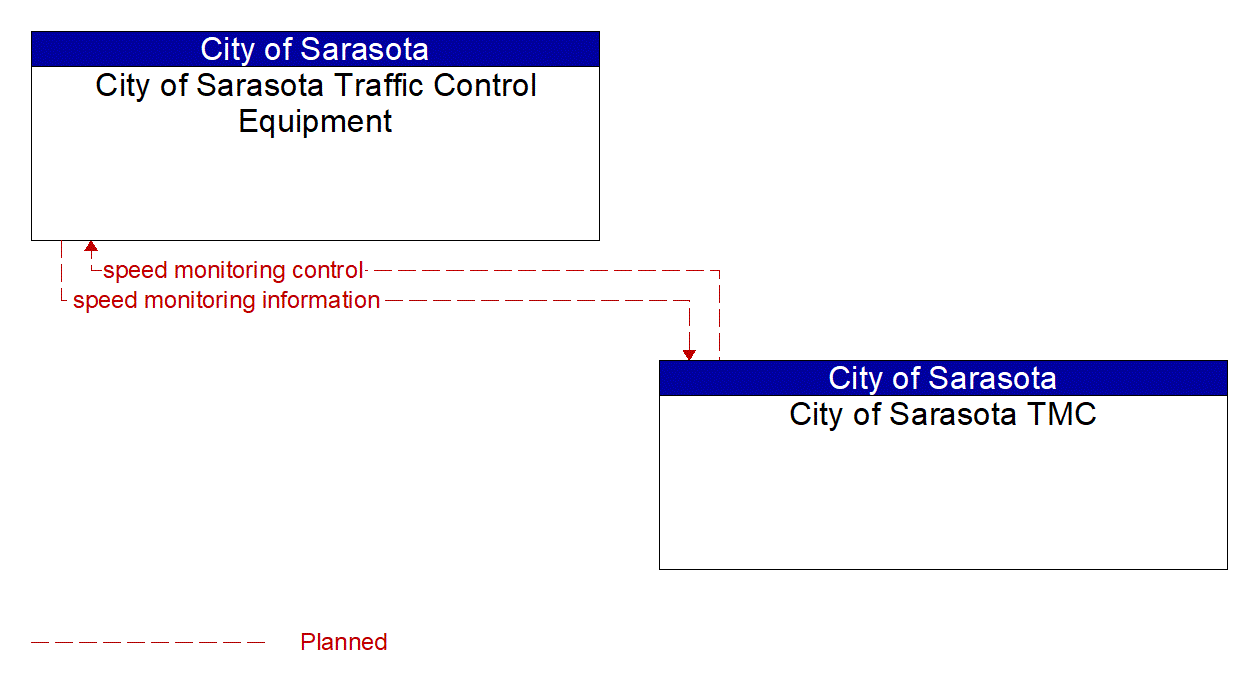 Project Information Flow Diagram: Sarasota County Area Transit