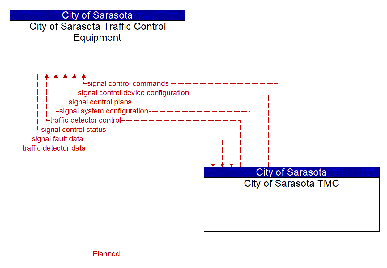 Project Information Flow Diagram: City of Sarasota