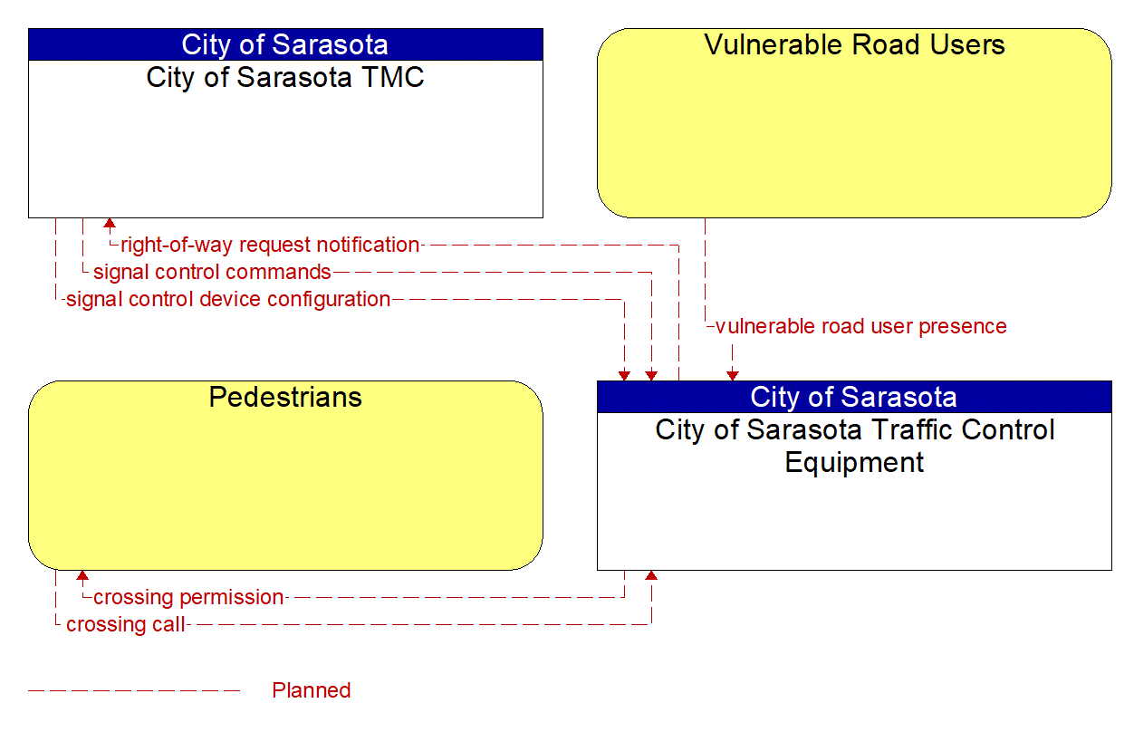 Project Information Flow Diagram: City of Sarasota