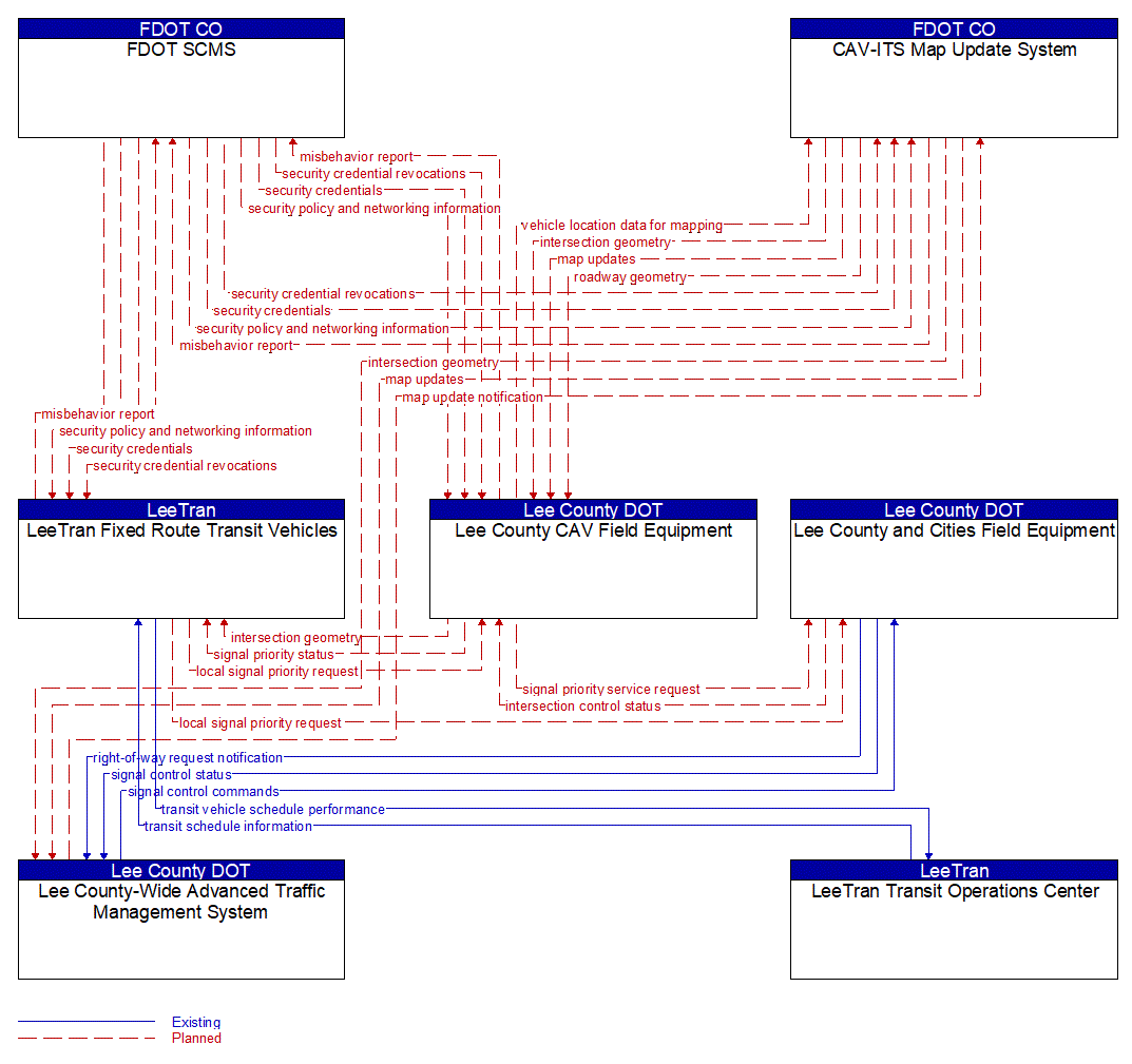 Project Information Flow Diagram: LeeTran