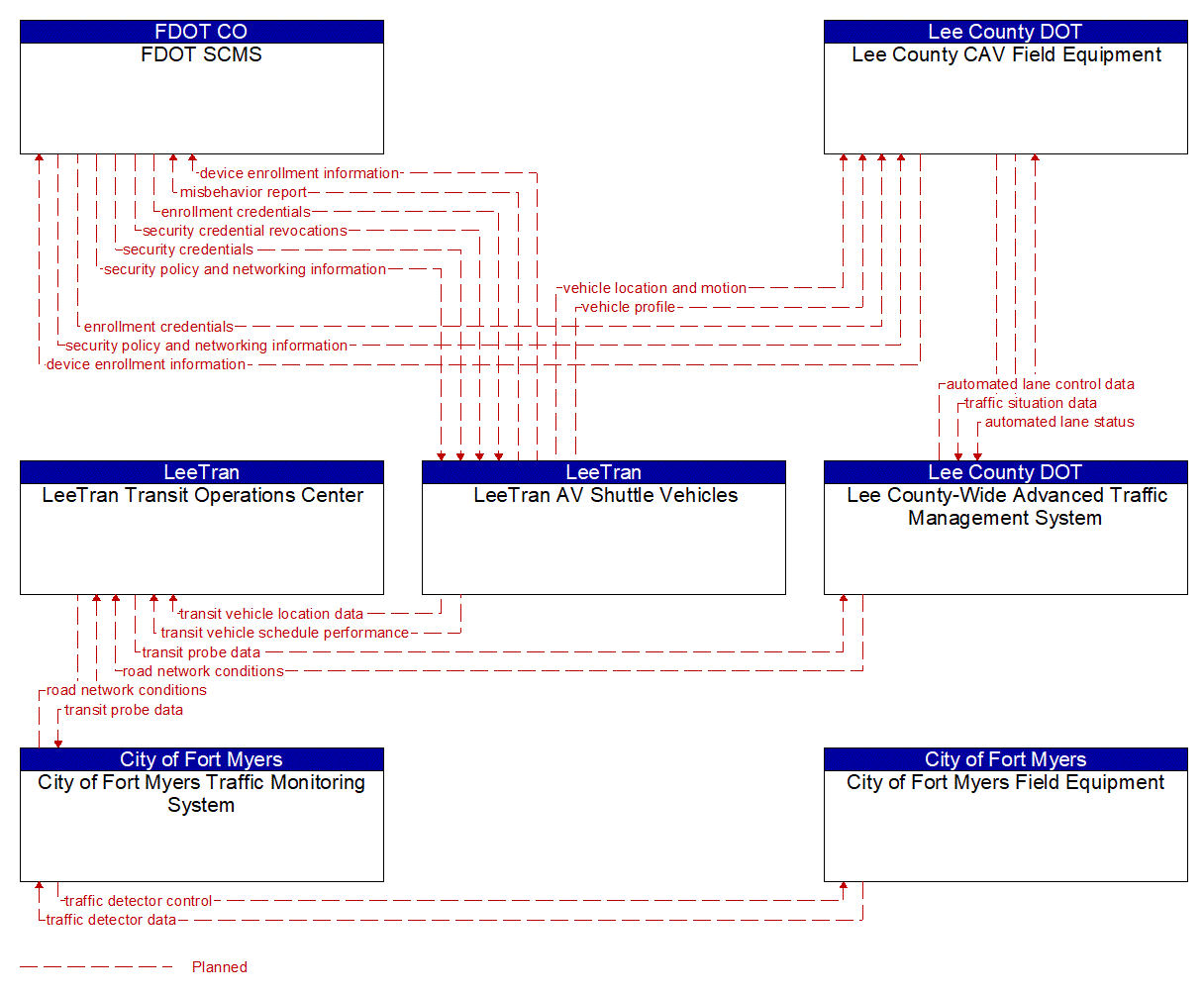 Project Information Flow Diagram: FDOT CO