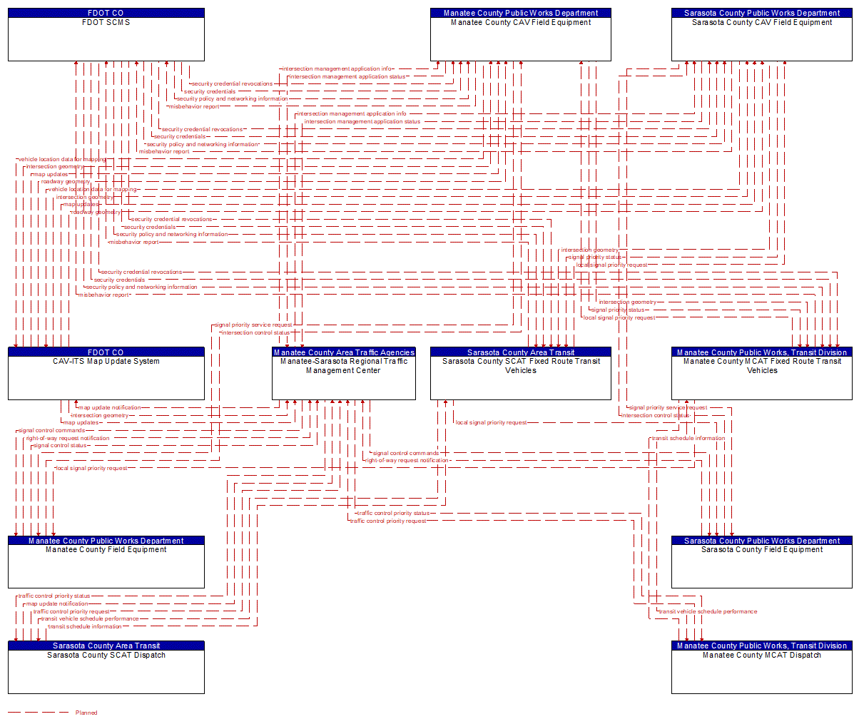 Project Information Flow Diagram: Sarasota County Area Transit