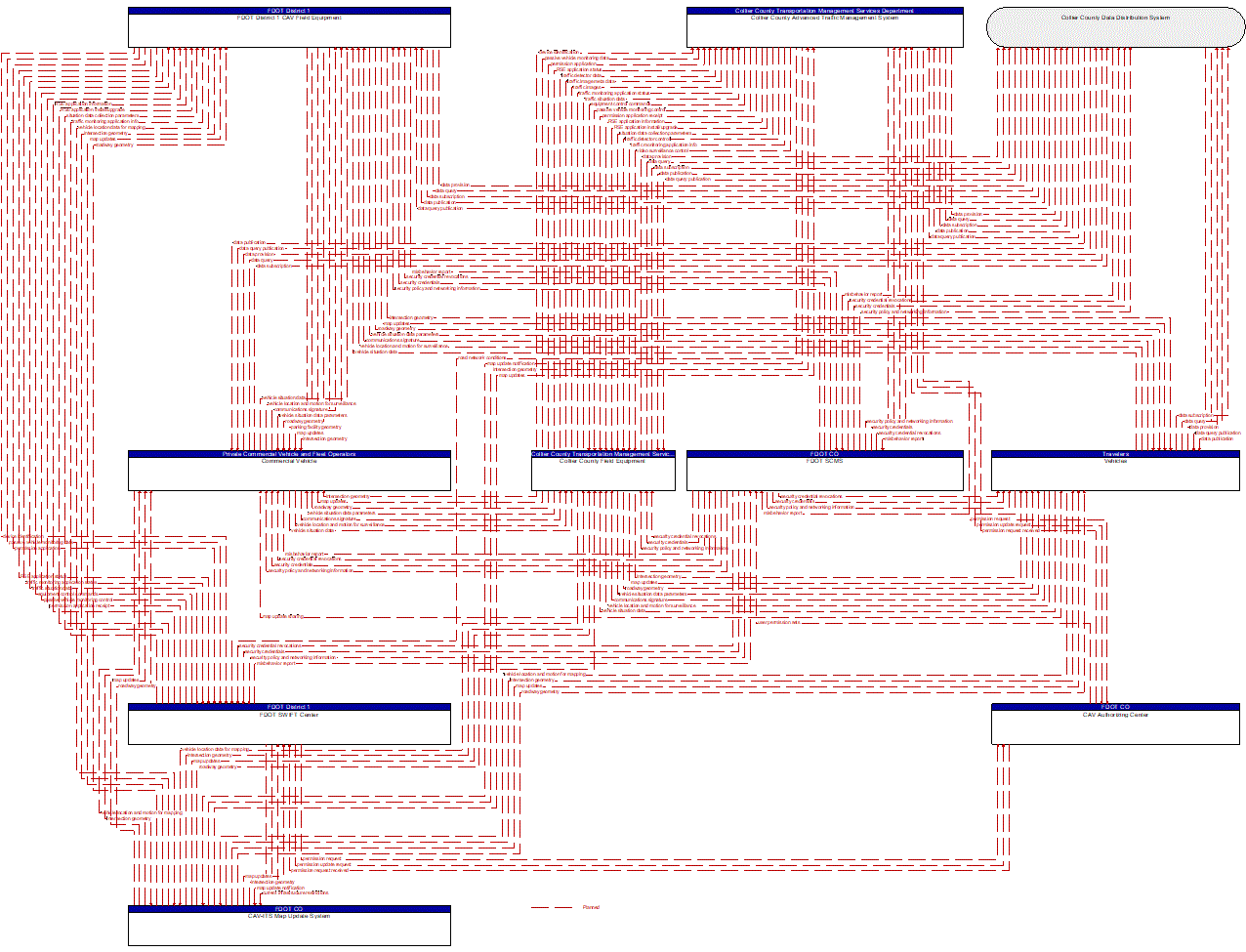 Project Information Flow Diagram: Private Data Collection Providers