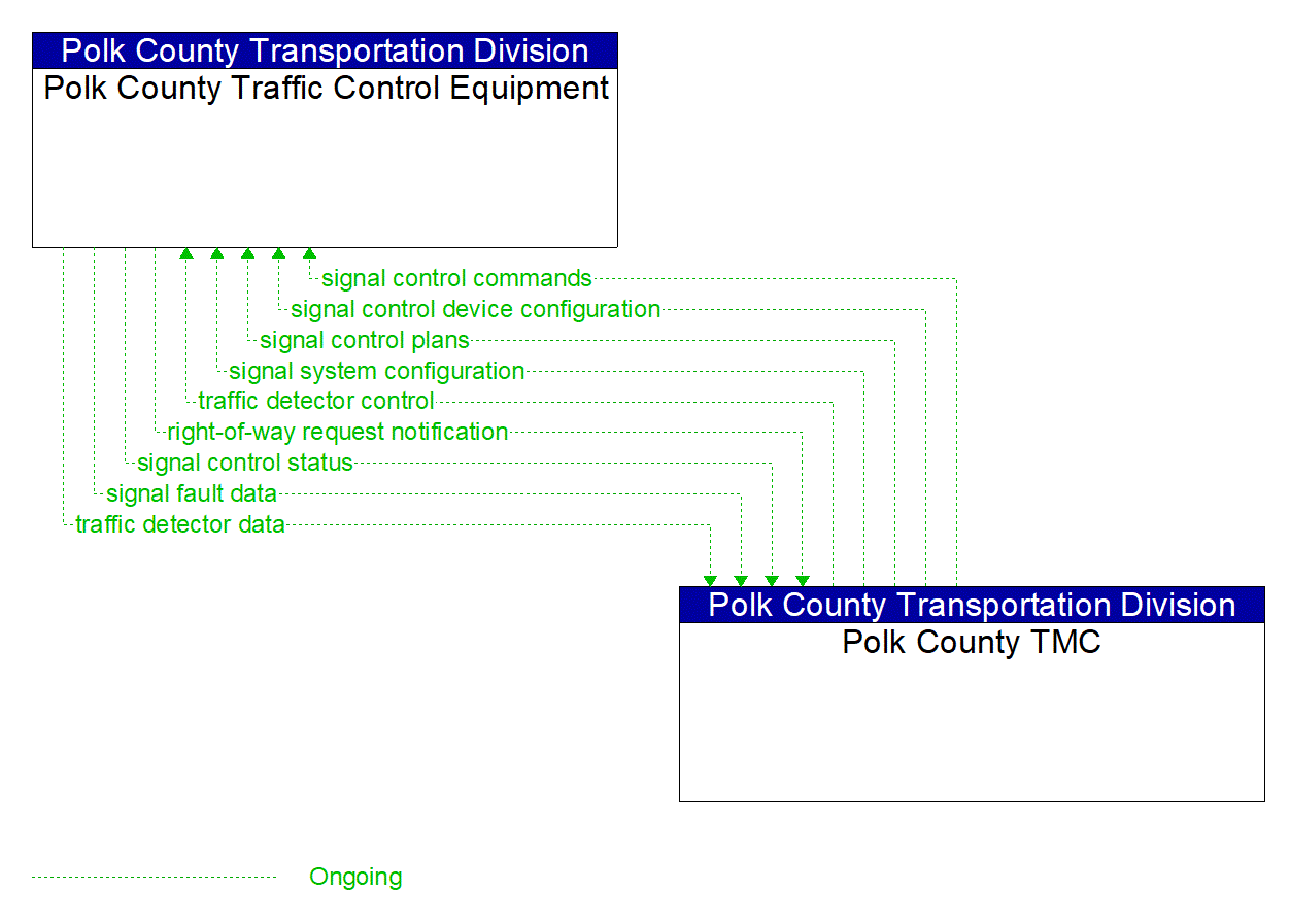 Project Information Flow Diagram: Polk County Transportation Division