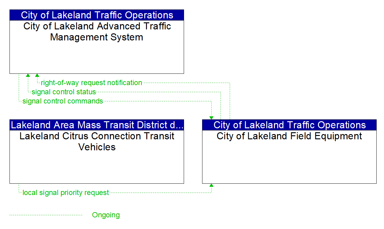 Project Information Flow Diagram: City of Fort Myers