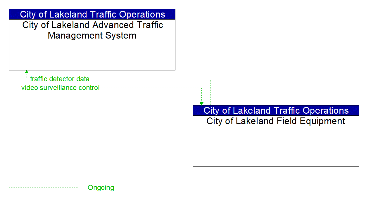 Project Information Flow Diagram: City of Lakeland Traffic Operations