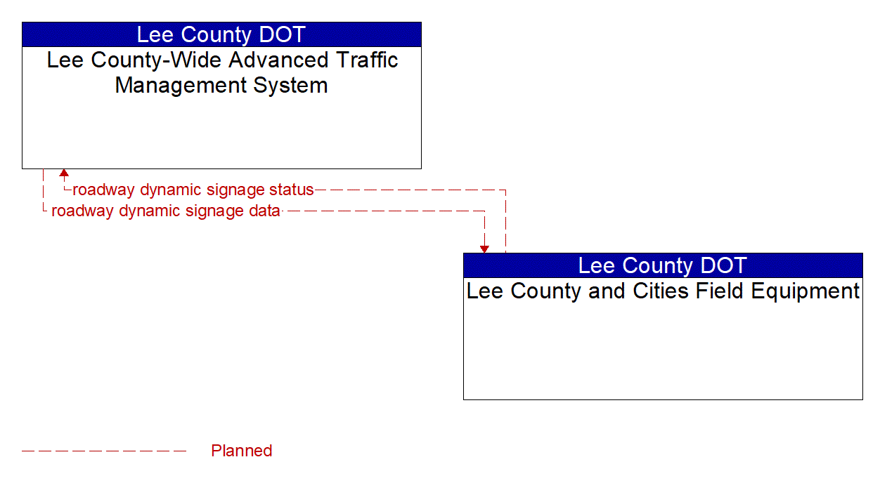 Project Information Flow Diagram: Lee County DOT