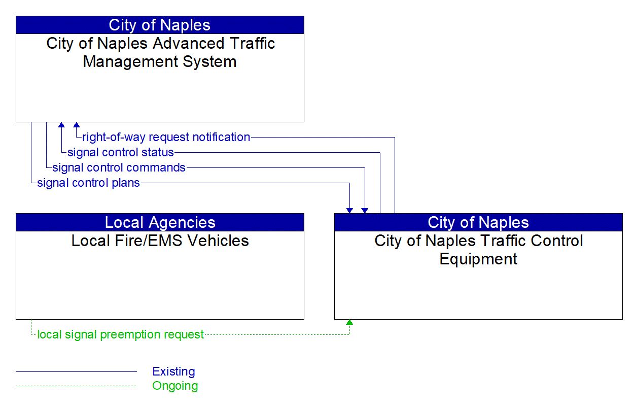 Project Information Flow Diagram: City of Naples