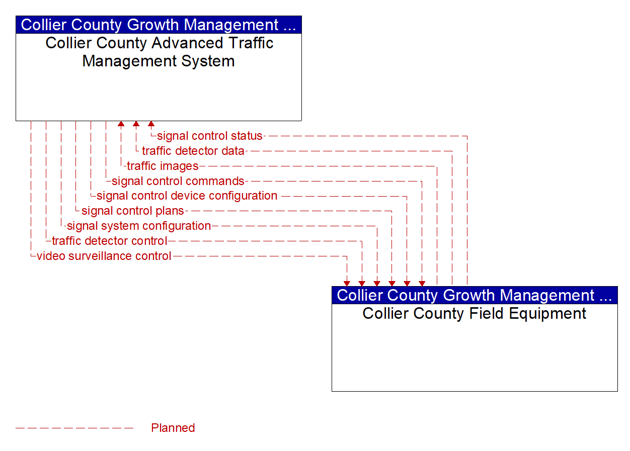 Project Information Flow Diagram: 
