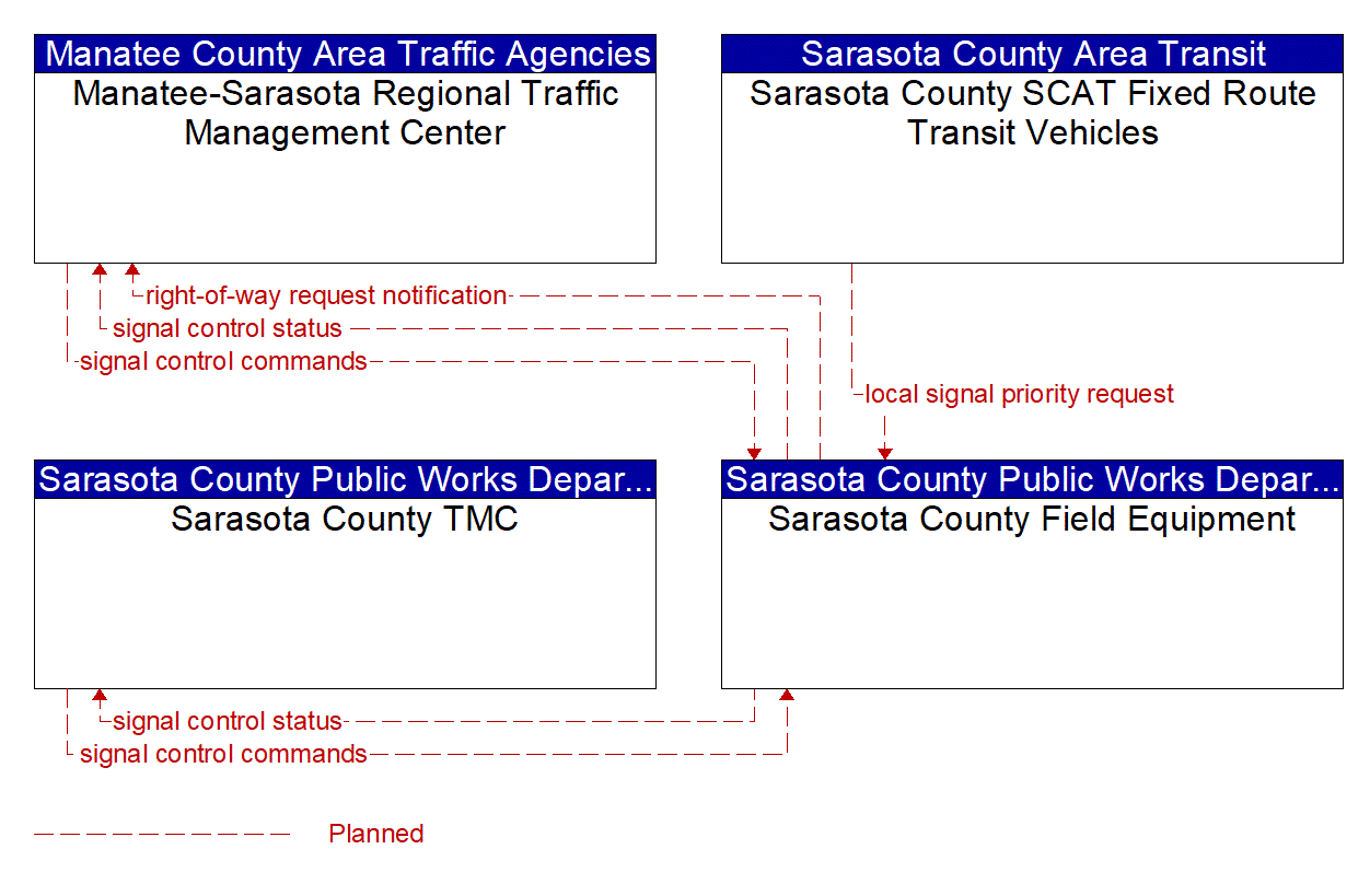 Project Information Flow Diagram: Manatee County Area Traffic Agencies