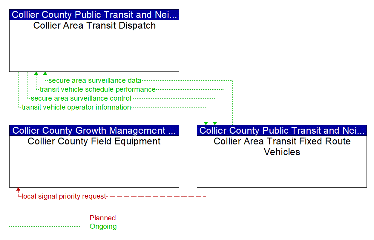 Project Information Flow Diagram: Collier County Public Transit and Neighborhood Enhancement (PTNE) Department