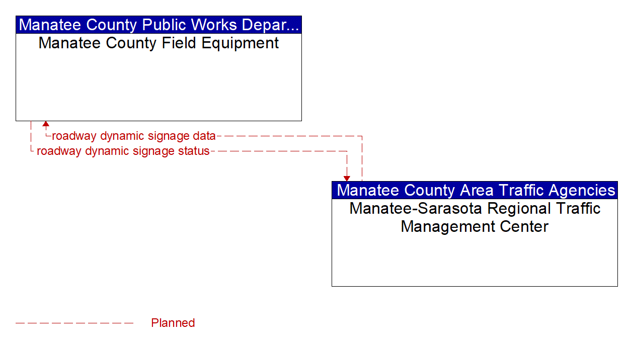 Project Information Flow Diagram: Manatee County Public Works Department