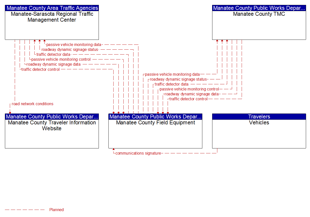 Project Information Flow Diagram: Manatee County Area Traffic Agencies