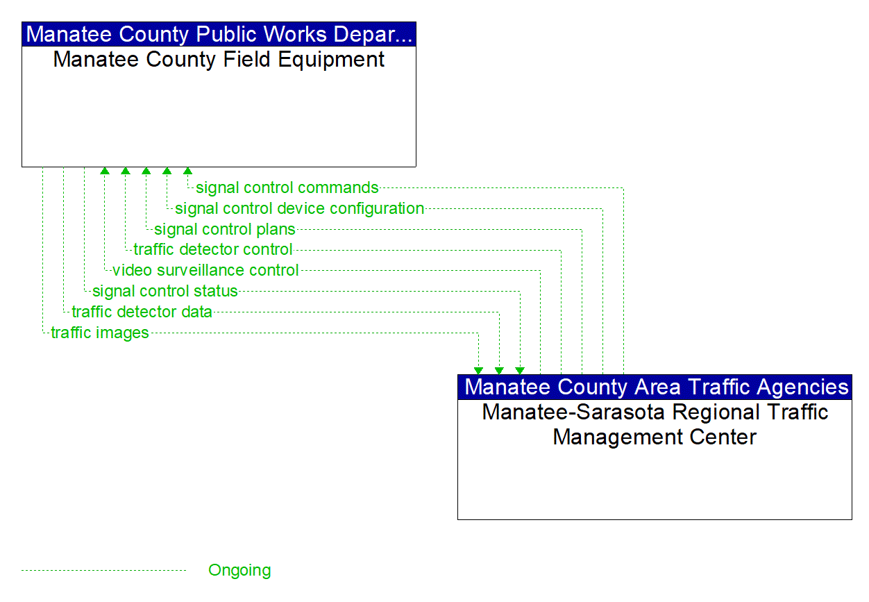 Project Information Flow Diagram: Lee County DOT