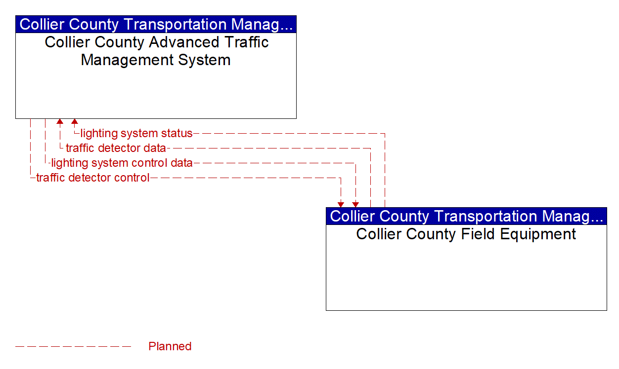 Project Information Flow Diagram: Collier County Transportation Management Services Department