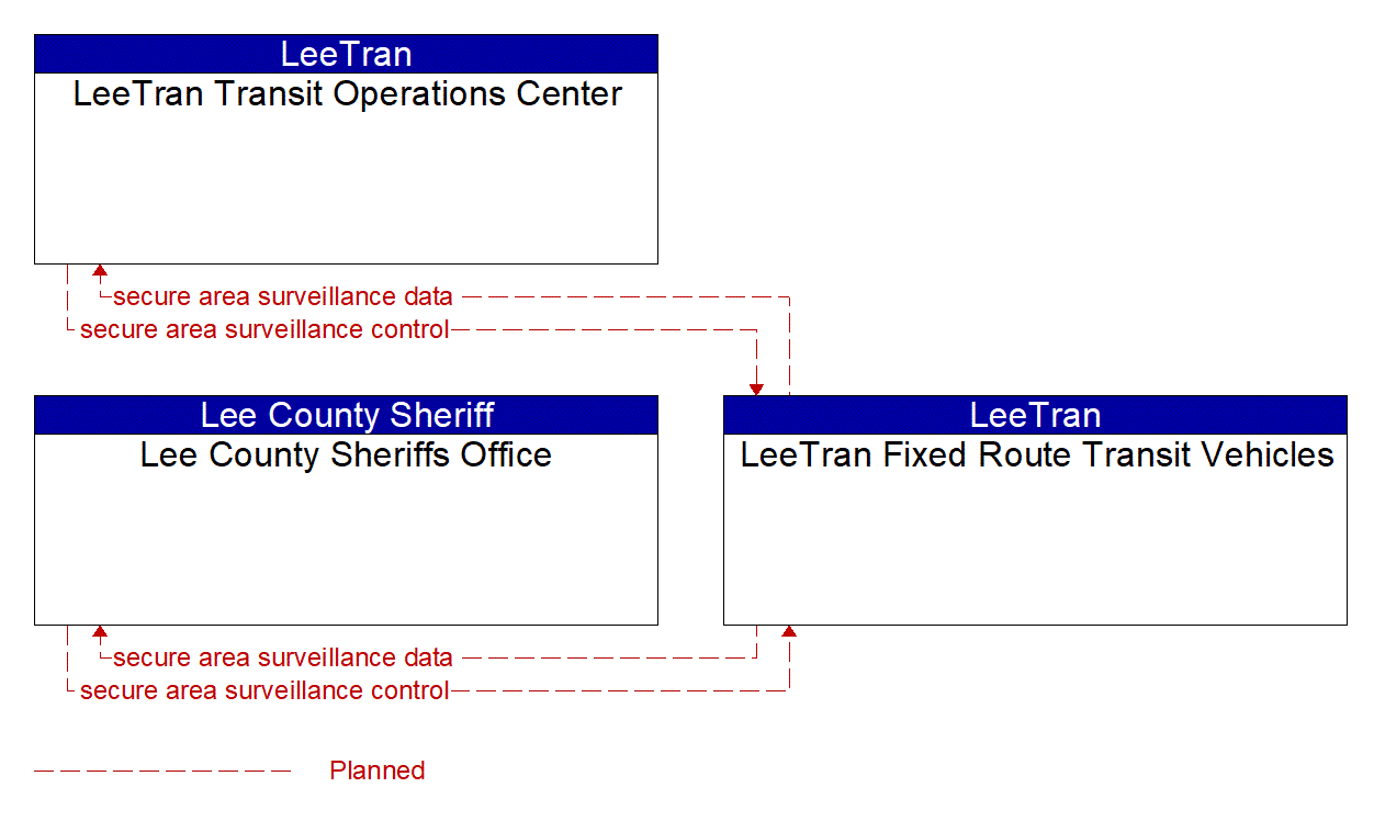 Project Information Flow Diagram: County Public Safety Agencies