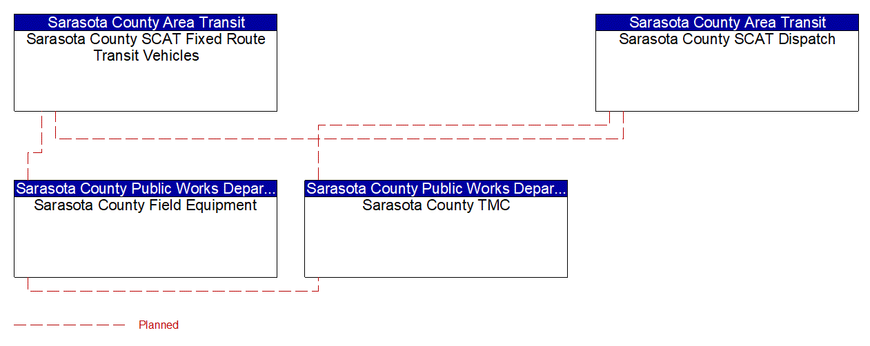 Project Interconnect Diagram: Sarasota County Area Transit