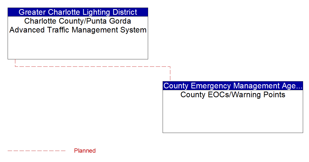 Project Interconnect Diagram: Lakeland Area Mass Transit District dba the Citrus Connection