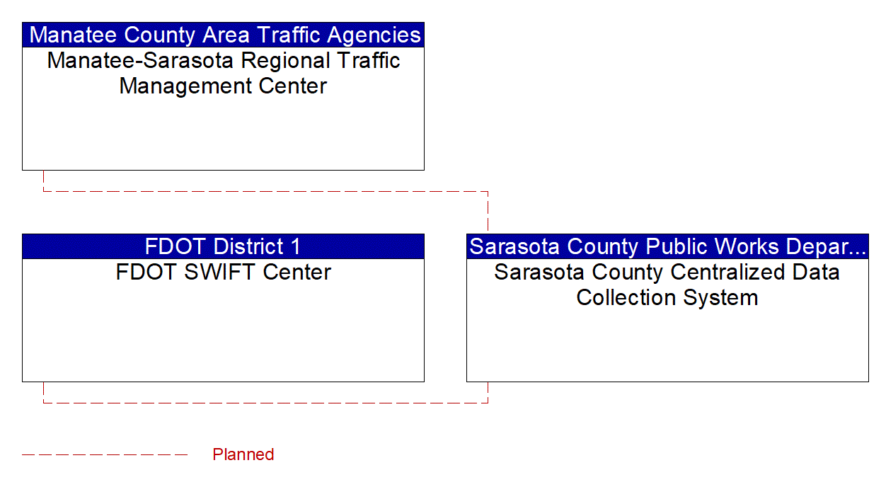 Project Interconnect Diagram: Manatee County Area Traffic Agencies
