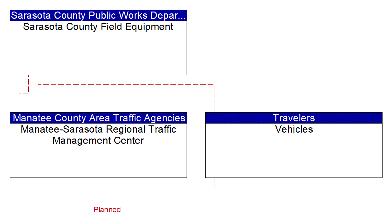 Project Interconnect Diagram: Sarasota County Public Works Department