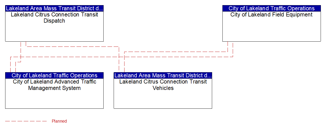 Project Interconnect Diagram: Cape Coral Traffic Section