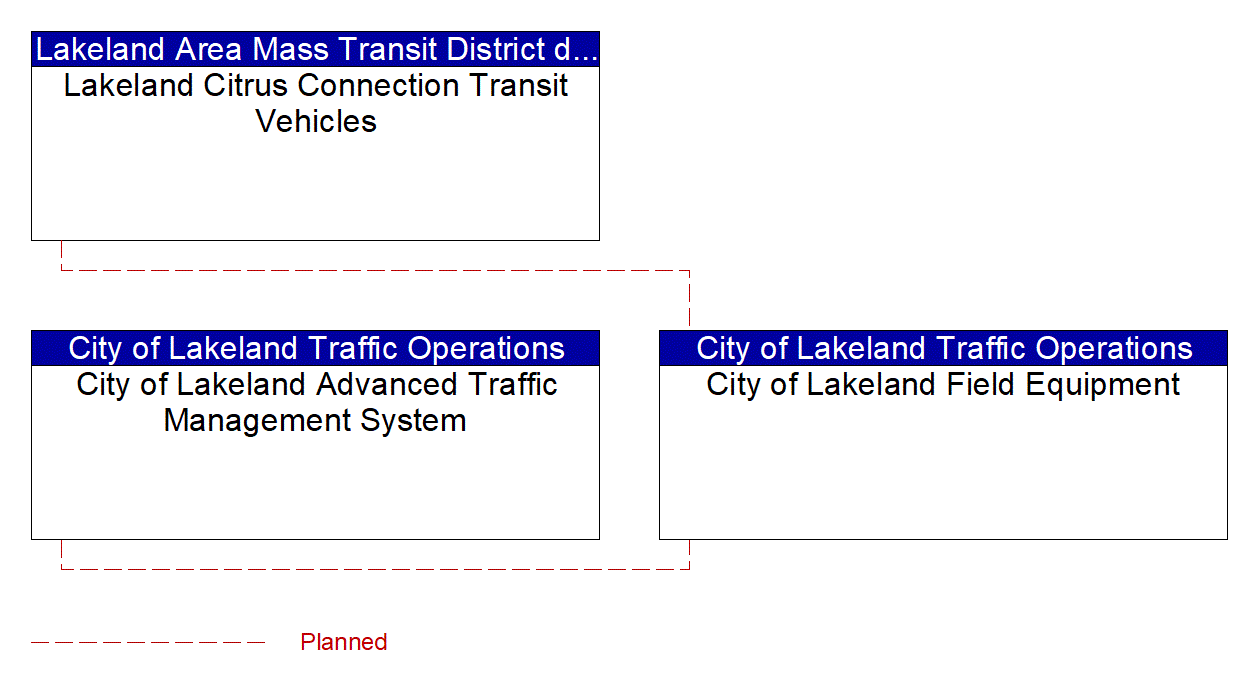 Project Interconnect Diagram: City of Lakeland Traffic Operations
