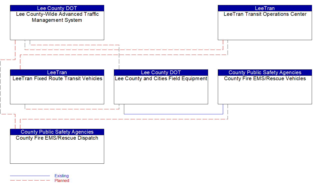 Project Interconnect Diagram: Lee County DOT