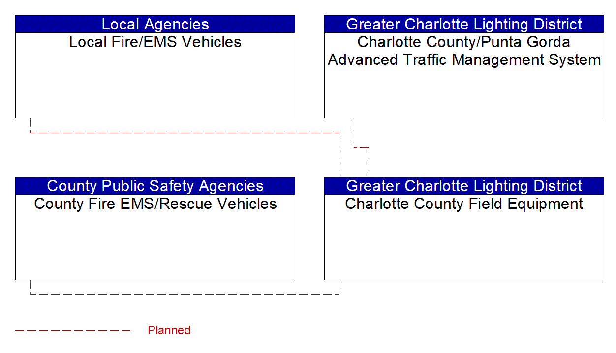 Project Interconnect Diagram: Greater Charlotte Lighting District