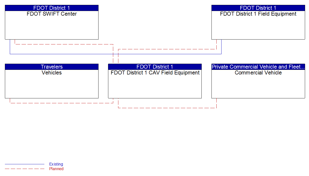 Project Interconnect Diagram: Polk County Transportation Division