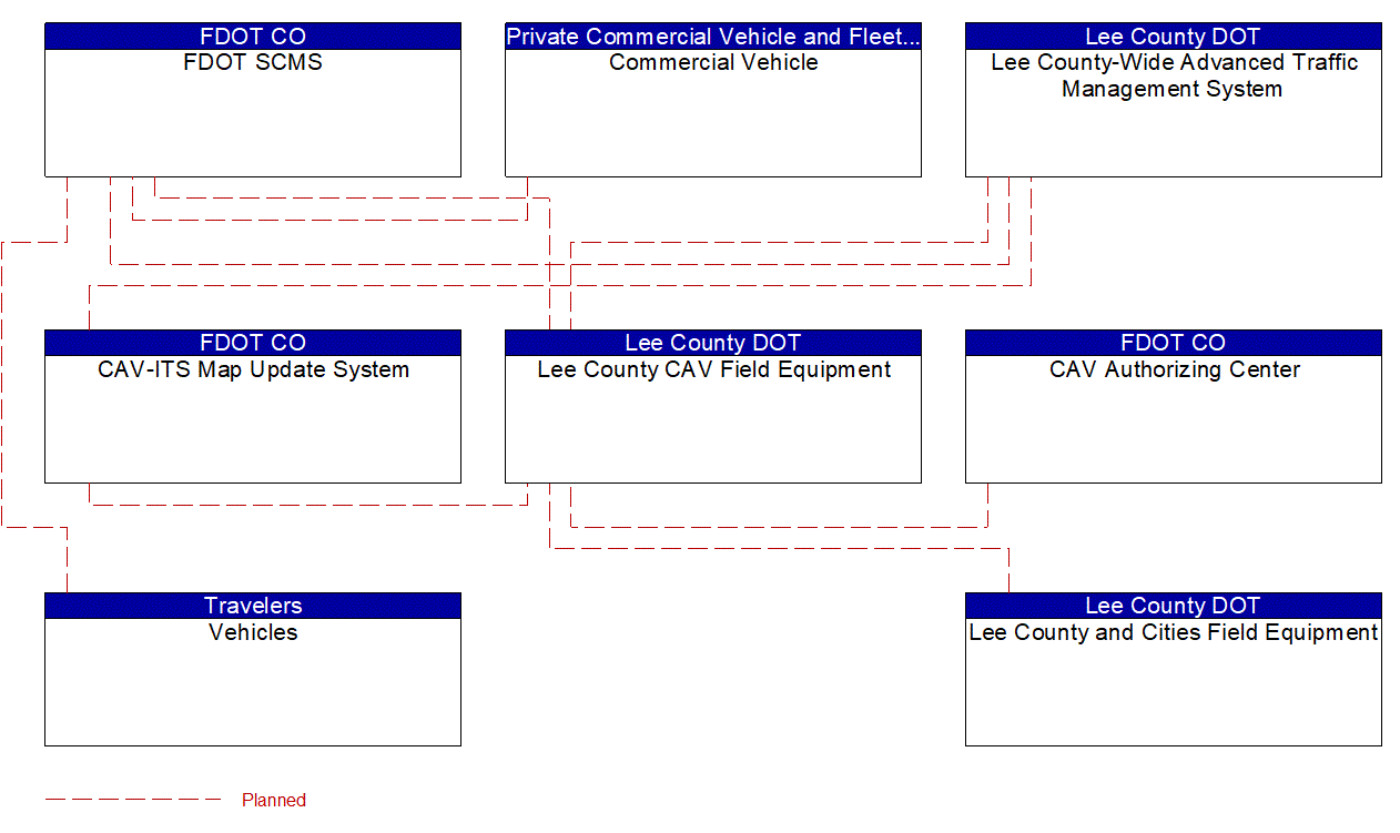 Project Interconnect Diagram: Lee County DOT