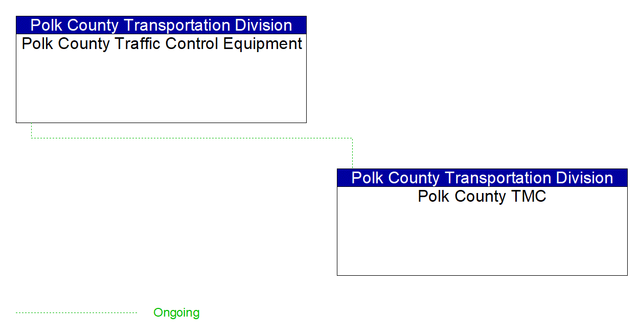 Project Interconnect Diagram: Manatee County Area Traffic Agencies