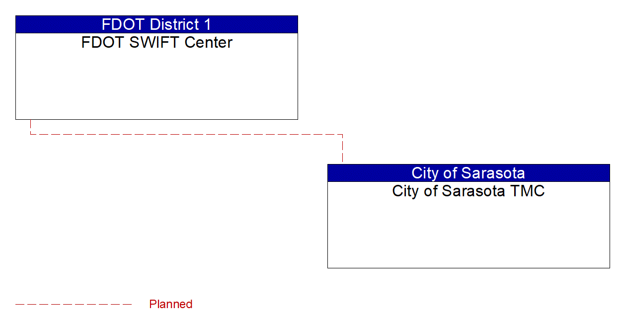 Project Interconnect Diagram: City of Naples