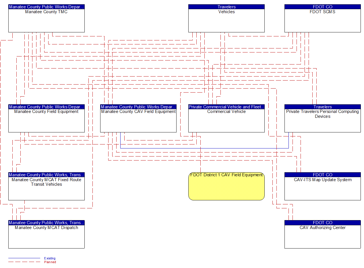 Project Interconnect Diagram: FDOT District 1