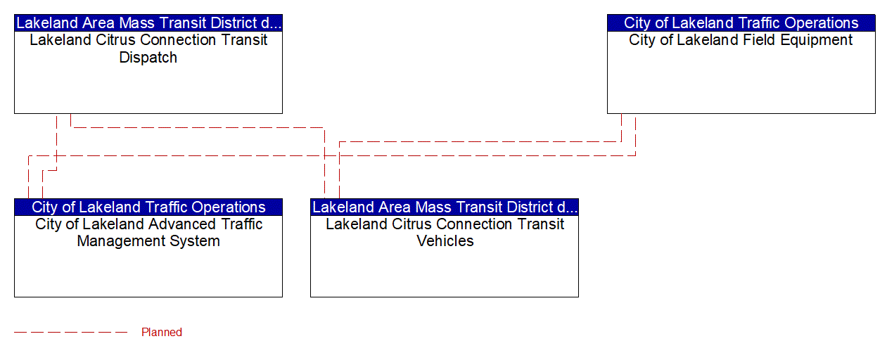 Project Interconnect Diagram: FDOT CO