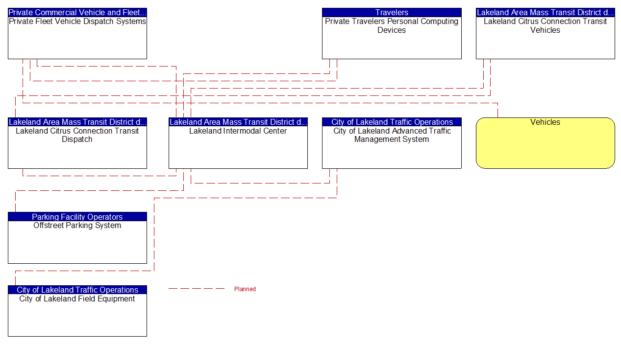 Project Interconnect Diagram: City of Lakeland Traffic Operations