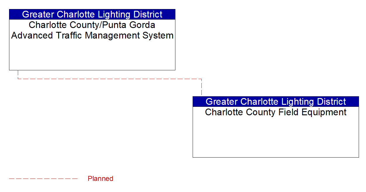 Project Interconnect Diagram: Greater Charlotte Lighting District