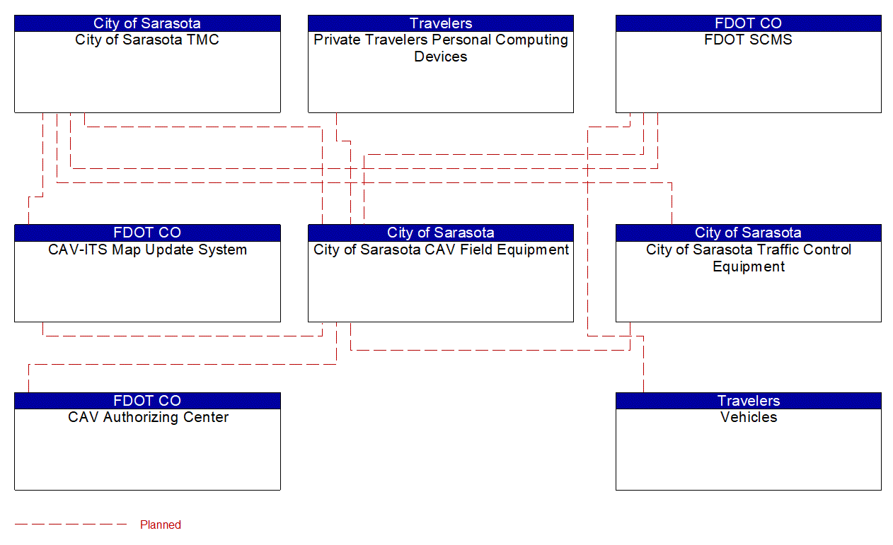 Project Interconnect Diagram: City of Sarasota