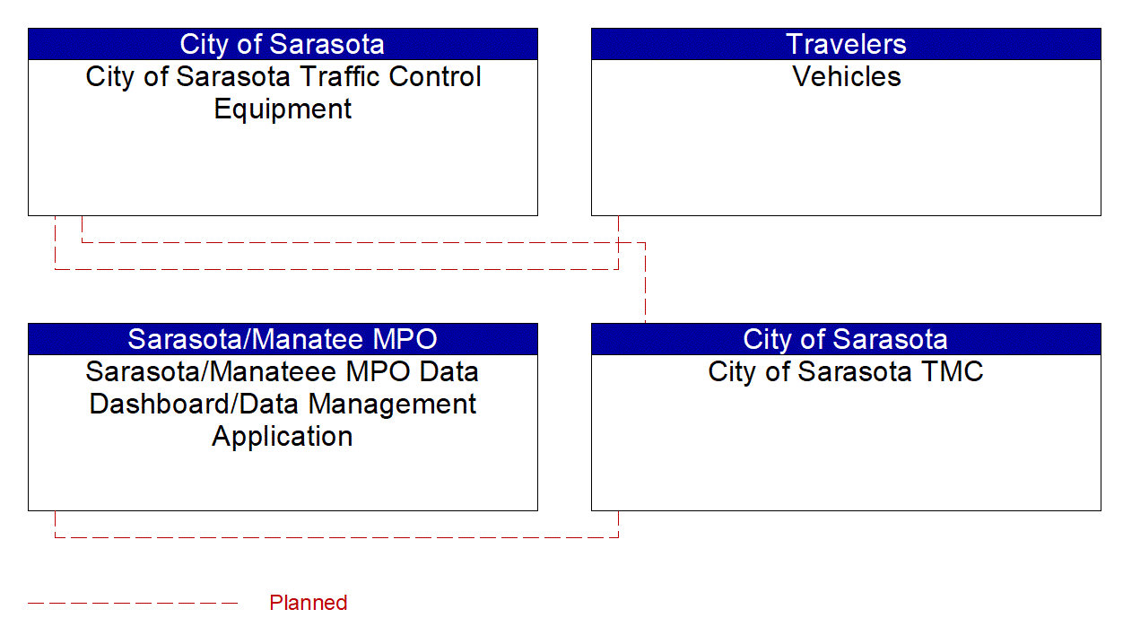 Project Interconnect Diagram: City of Sarasota