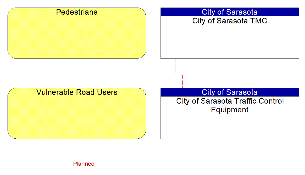 Project Interconnect Diagram: City of Sarasota