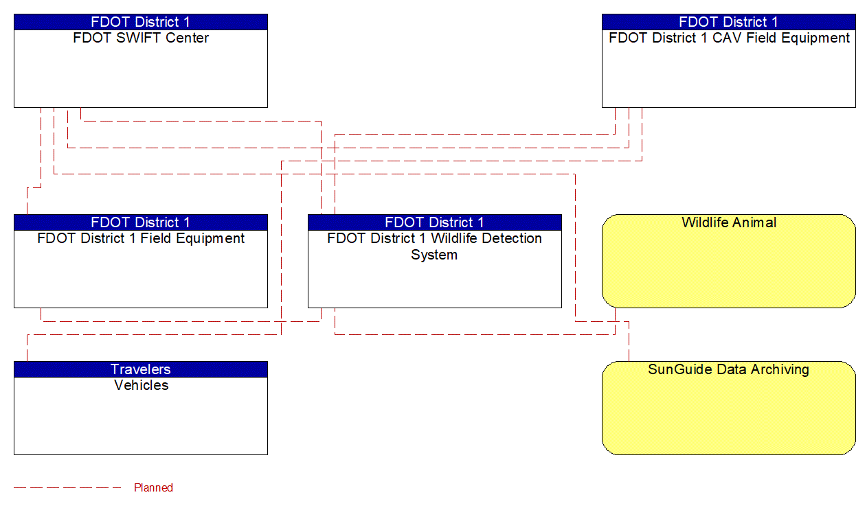 Project Interconnect Diagram: FDOT CO