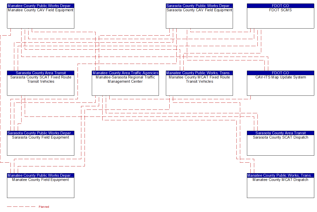 Project Interconnect Diagram: Sarasota County Area Transit