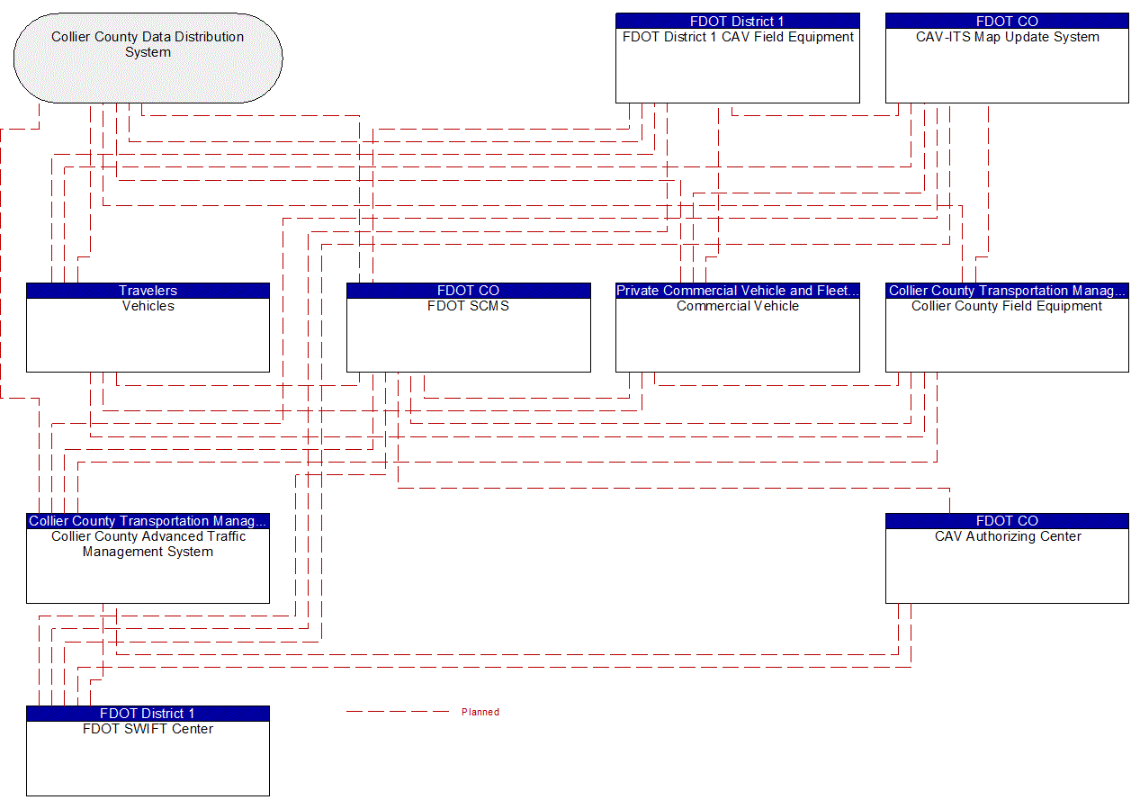 Project Interconnect Diagram: Private Data Collection Providers