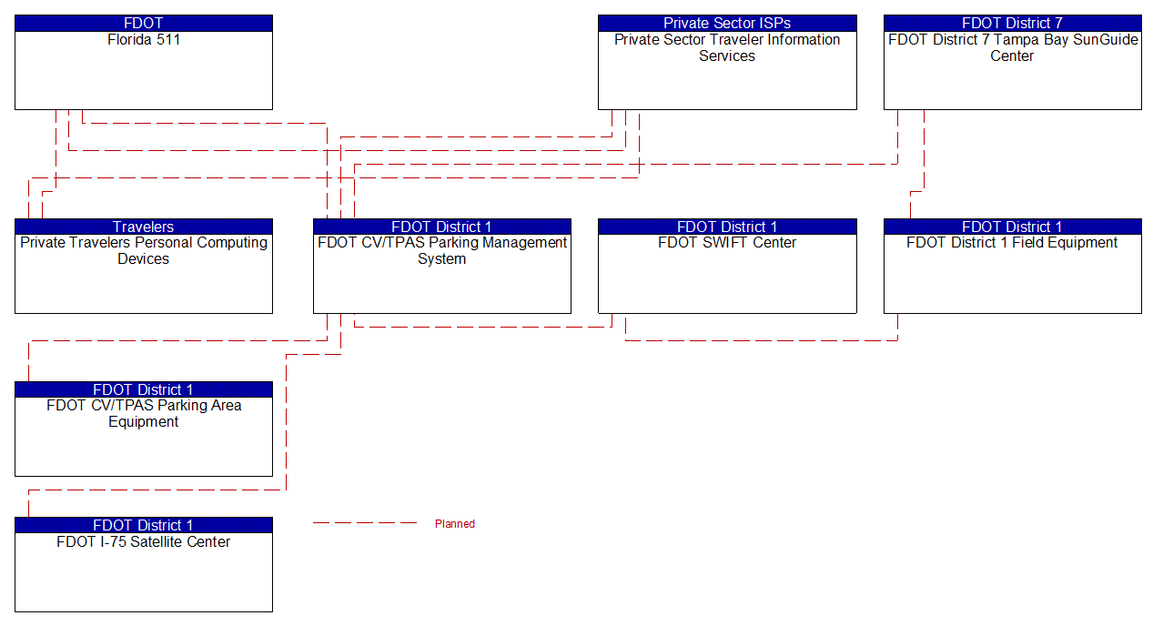 Project Interconnect Diagram: FDOT District 1