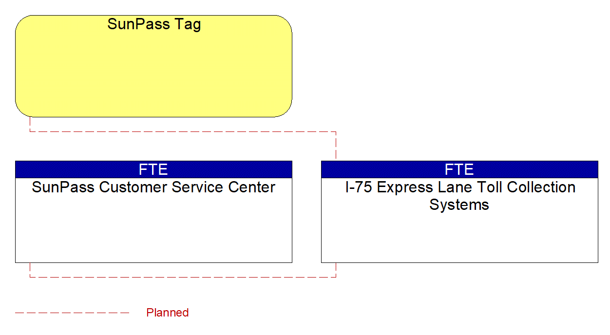 Project Interconnect Diagram: FDOT District 1