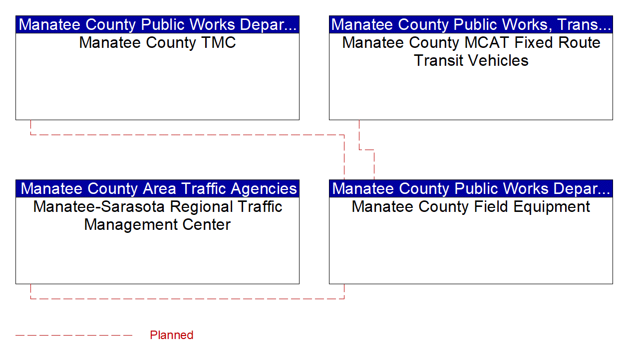 Project Interconnect Diagram: Manatee County Area Traffic Agencies