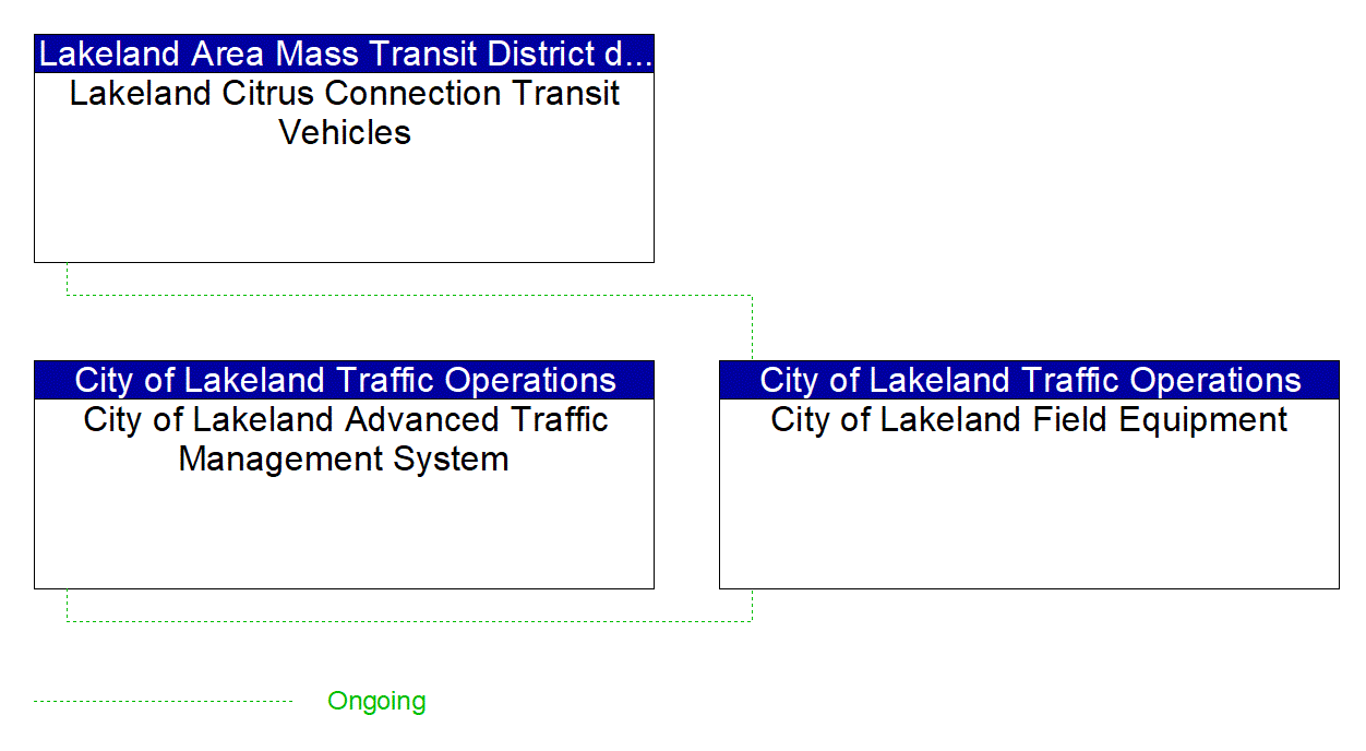 Project Interconnect Diagram: City of Fort Myers