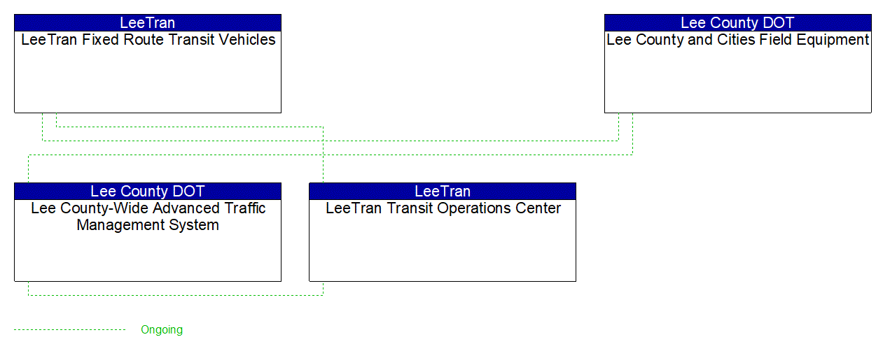 Project Interconnect Diagram: Lee County Sheriff