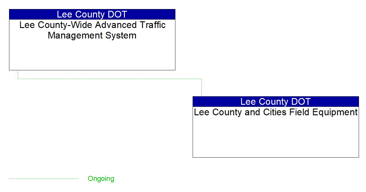 Project Interconnect Diagram: FDOT CO