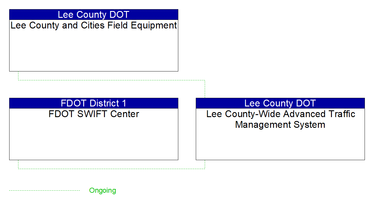 Project Interconnect Diagram: Lakeland Area Mass Transit District dba the Citrus Connection
