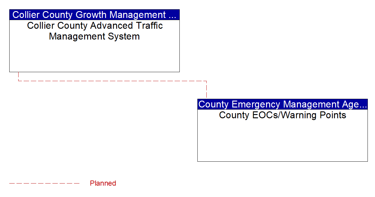 Project Interconnect Diagram: Collier County Growth Management Division